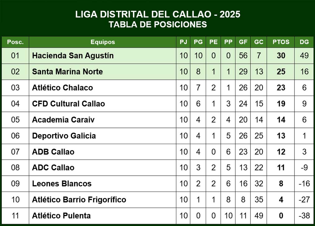 Hacienda San Agustín: Campeón invicto en la Copa Perú - Liga Distrital del Callao 2025